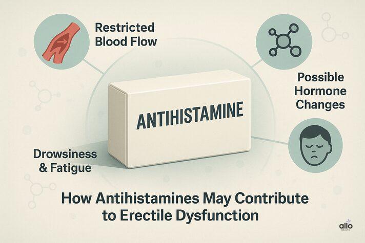 infographic showing how antihistamines can reduce blood flow, lower testosterone, and cause fatigue — illustrating possible causes of cetirizine and erectile dysfunction.