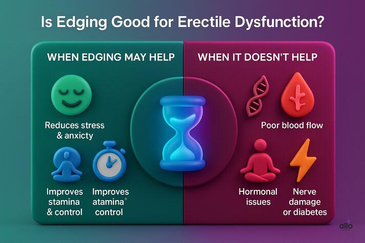 What is edging? Benefits, Risks, and Effects on Sexual Health & ED 5 Split infographic comparing when edging may help with erectile dysfunction, such as stress or premature ejaculation, versus when it doesn’t, like poor blood flow, diabetes, or hormonal issues.
