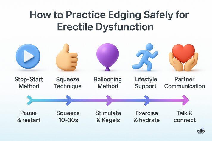 What is edging? Benefits, Risks, and Effects on Sexual Health & ED 7 Step-by-step 3D infographic showing safe edging practices for erectile dysfunction including stop-start, squeeze, ballooning, lifestyle support, and partner communication.