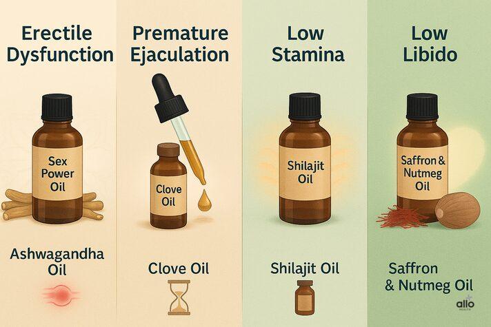 सेक्स पावर बढ़ाने वाले तेल: प्रकार, फायदे और सही उपयोग 3 Alag-alag samasyaon ke liye ayurvedic oil – ED ke liye Ashwagandha, PE ke liye Clove, stamina ke liye Shilajit, libido ke liye Saffron Nutmeg