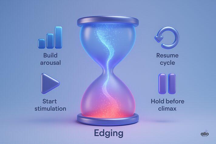 What is edging? Benefits, Risks, and Effects on Sexual Health & ED 1 infographic showing the edging cycle with play, pause, restart icons, used to explain does edging help with erectile dysfunction