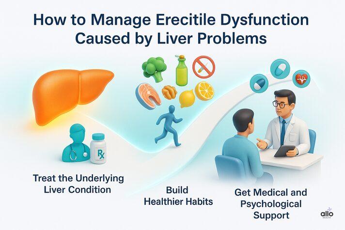 A 3D realistic infographic showing steps to manage erectile dysfunction caused by liver problems: treating the liver condition, adopting healthy habits, and getting medical and psychological support, aligned with can liver problems cause erectile dysfunction.