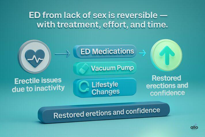 A simple 3D infographic showing that ED from lack of sex is reversible through medications, vacuum pumps, and lifestyle changes leading to restored erections and confidence.