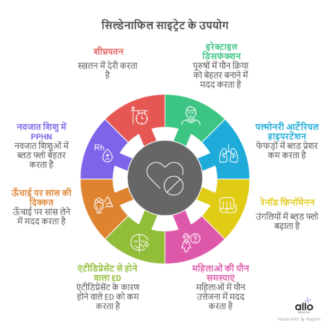 सिल्डेनाफिल साइट्रेट टैबलेट: उपयोग, साइड इफेक्ट्स और ज़रूरी जानकारी (Sildenafil in Hindi) 3 sildenafil tablet ke upyog