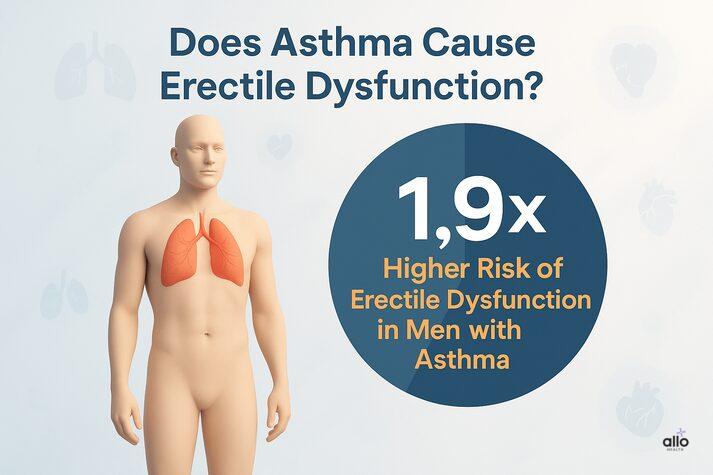 “3D illustration of a male figure with highlighted lungs showing that men with asthma have a 1.9 times higher risk of erectile dysfunction.”