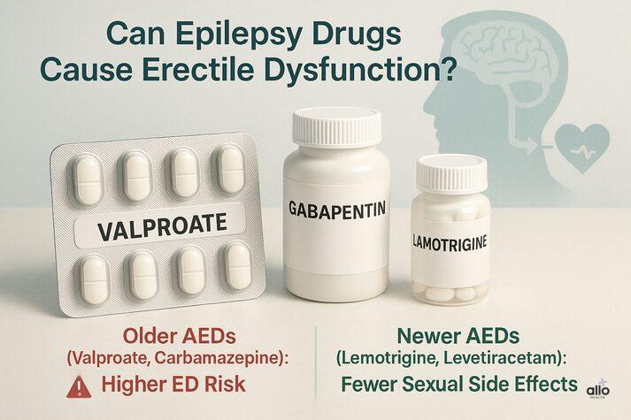 “Medical image comparing epilepsy drugs: older AEDs like valproate linked to higher ED risk versus newer AEDs like lamotrigine and levetiracetam with fewer sexual side effects.”