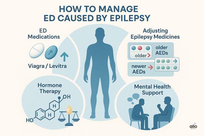 “Infographic showing treatments for erectile dysfunction caused by epilepsy, including ED medications, adjusting AEDs, hormone therapy, and mental health support.”