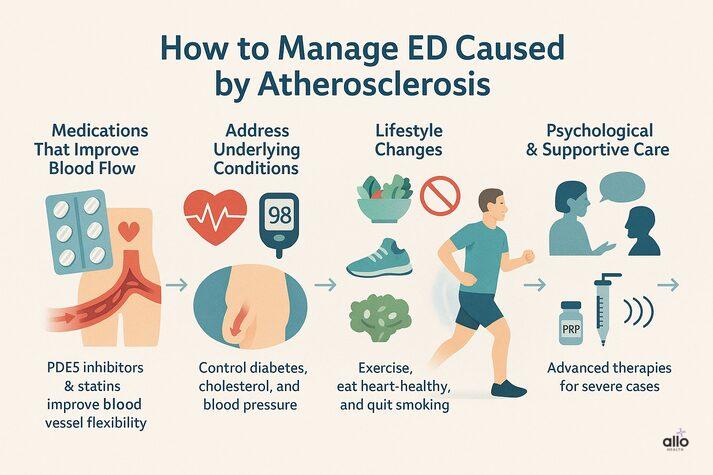 “Infographic showing five approaches to manage erectile dysfunction caused by atherosclerosis, including medication, heart health management, lifestyle changes, therapy, and advanced treatments.”