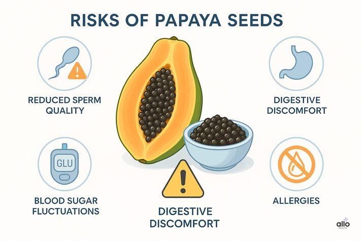 An infographic showing a papaya with its seeds and icons representing risks such as reduced sperm quality, blood sugar fluctuations, digestive discomfort, and allergies.