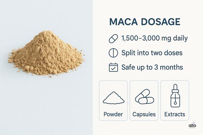 “Infographic of maca root dosage showing powder, capsules, and extracts with recommended daily dose of 1,500–3,000 mg and safety guidance.”