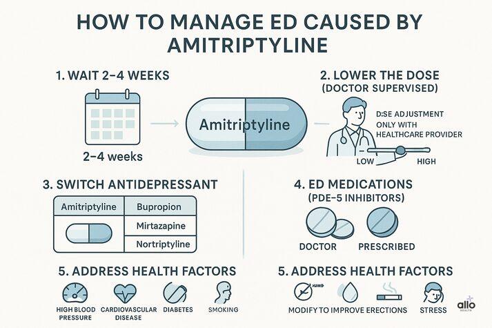 Infographic outlining ED management steps for amitriptyline users: waiting 2–4 weeks, lowering dose with medical supervision, switching antidepressants, using PDE-5 inhibitors, and addressing health factors like hypertension, diabetes, and smoking.