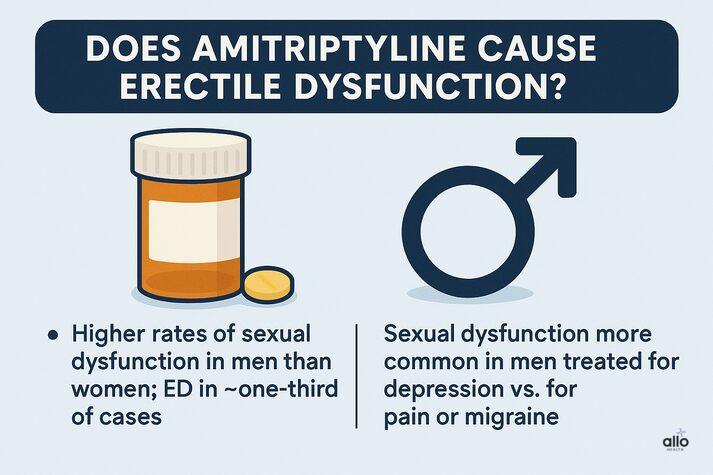 “Infographic explaining that amitriptyline can cause erectile dysfunction, showing a pill bottle and male symbol. Highlights that sexual dysfunction is more common in men than women, with ED occurring in about one-third of male cases, and that men treated for depression experience higher rates of sexual side effects than those using amitriptyline for pain or migraine.”