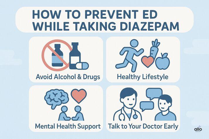 “Infographic showing how to prevent ED while taking diazepam: avoid alcohol and drugs, maintain a healthy lifestyle, seek mental health support, and talk to your doctor early.”