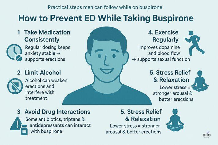 Infographic showing a smiling male figure surrounded by five prevention steps: take medication consistently, limit alcohol, avoid drug interactions, exercise regularly, and practice stress relief and relaxation. Icons represent each tip, and the design has a calm teal medical color theme.