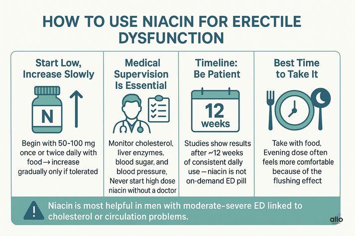 Niacin for Erectile Dysfunction: The Role of Vitamin B3 in Better Blood Flow 3 “Step-by-step infographic explaining how to use niacin for erectile dysfunction, including starting low, medical supervision, 12-week timeline, and tips on the best time to take it.”