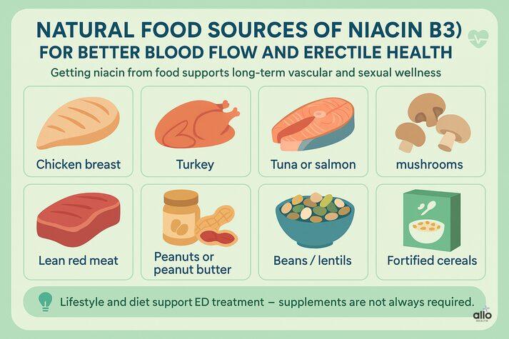 Niacin for Erectile Dysfunction: The Role of Vitamin B3 in Better Blood Flow 5 “Infographic showing natural food sources of niacin B3—chicken breast, turkey, salmon, mushrooms, lean red meat, peanuts, beans, lentils, and fortified cereals—to support better blood flow and erectile health.”