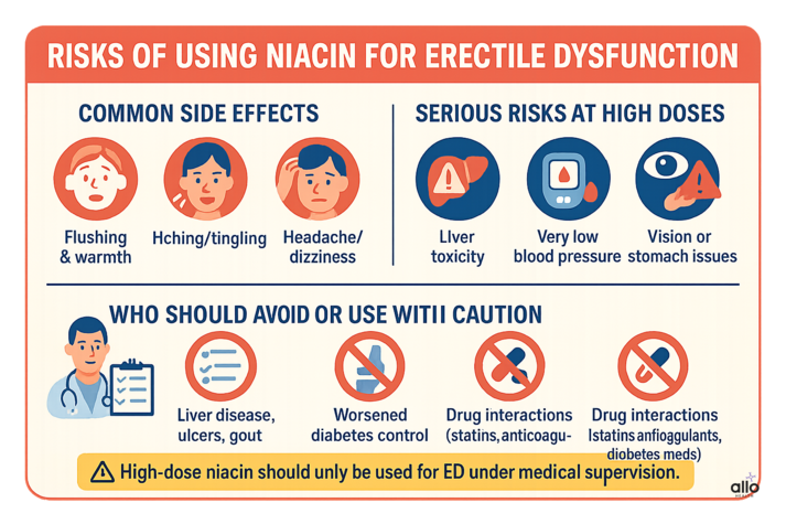 Niacin for Erectile Dysfunction: The Role of Vitamin B3 in Better Blood Flow 4 “Infographic outlining common side effects and serious risks of using high-dose niacin for erectile dysfunction, including flushing, liver toxicity, low blood pressure, and drug interactions.”