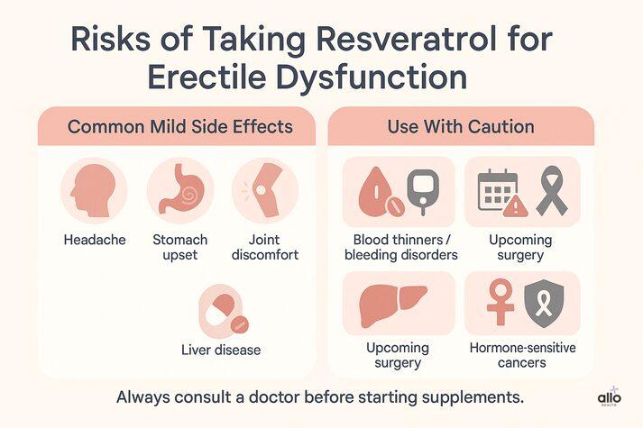 Resveratrol for Erectile Dysfunction: Natural Antioxidant to Enhance Blood Flow 3 “Infographic showing the risks of resveratrol for erectile dysfunction: mild side effects like headache, stomach upset, joint pain, and liver issues; caution in people on blood thinners, those with bleeding disorders, hormone-sensitive cancers, or upcoming surgery.”
