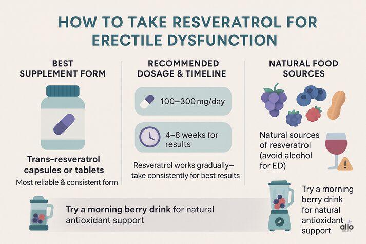 Resveratrol for Erectile Dysfunction: Natural Antioxidant to Enhance Blood Flow 4 “Infographic showing how to take resveratrol for erectile dysfunction: best form is trans-resveratrol capsules, recommended dose 100–300 mg/day for 4–8 weeks, and natural sources like grapes, berries, peanuts, and red wine. Includes icons of a pill, clock, and berry drink.”
