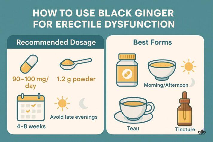 Kaempferia Parviflora (Black Ginger) and Erectile Dysfunction: Proven Benefits on Sexual Health 3 A clean two-part infographic showing recommended dosage of black ginger (90–100 mg/day, 1.2 g powder, 4–8 weeks) and best forms such as capsules, powder, tea, and tincture. Includes icons for morning/afternoon use and avoiding late evenings.