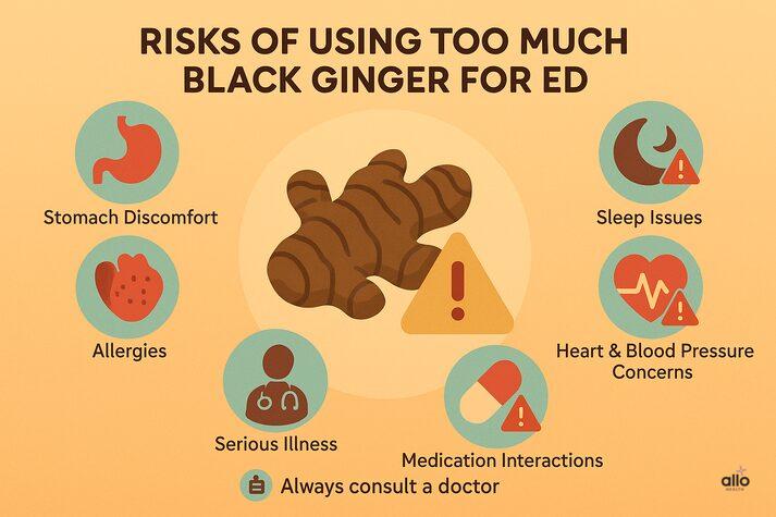 Kaempferia Parviflora (Black Ginger) and Erectile Dysfunction: Proven Benefits on Sexual Health 4 A warm-toned medical infographic showing a black ginger root with a warning sign and icons representing stomach discomfort, sleep issues, heart and blood pressure concerns, medication interactions, allergies, and serious illness. Text says “Risks of Using Too Much Black Ginger for ED” and “Always consult a doctor.”