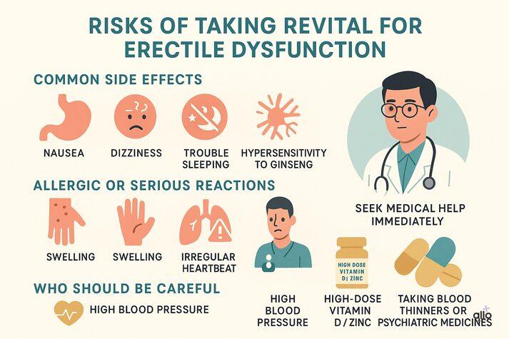 “Infographic showing the risks of taking Revital for erectile dysfunction, including common side effects like nausea, dizziness, trouble sleeping, and sensitivity to ginseng; serious reactions such as swelling and irregular heartbeat; and warnings for people with high blood pressure, those taking blood thinners, psychiatric medicines, or high-dose vitamin D or zinc. Includes an illustrated doctor icon advising when to seek medical help.”
