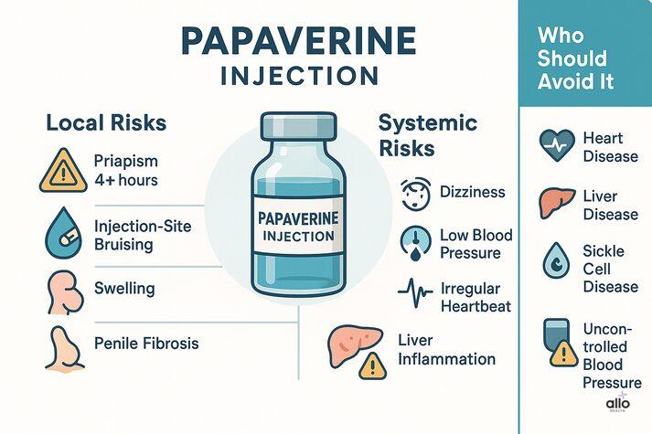 “Infographic showing local and systemic risks of papaverine injection, including priapism, bruising, swelling, dizziness, low blood pressure, irregular heartbeat, and liver inflammation, plus a list of people who should avoid it.”