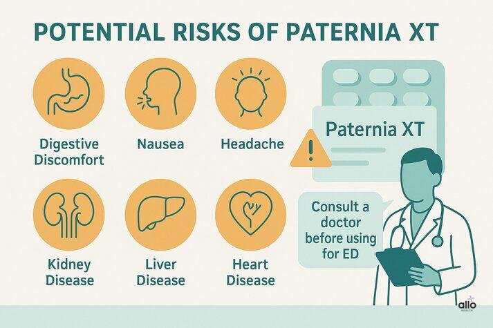 Infographic showing possible risks of Paternia XT such as digestive discomfort, nausea, headache, and cautions for kidney, liver, and heart disease, with doctor advice.