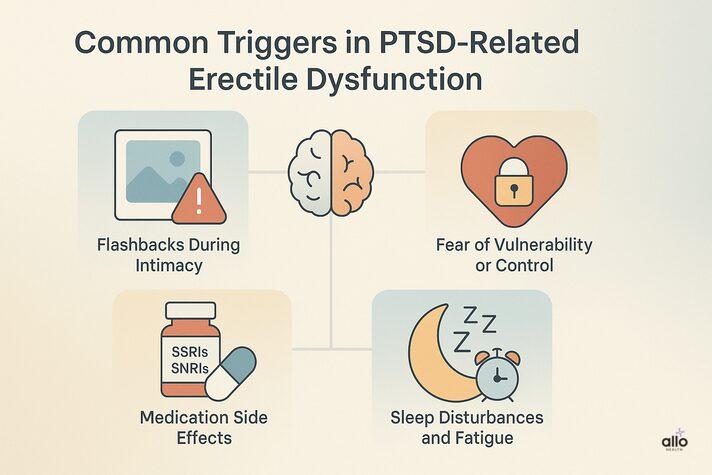 PTSD and Erectile Dysfunction: Trauma’s Impact on Sexual Health 4 “Educational infographic showing key triggers of PTSD and erectile dysfunction such as flashbacks, fear of control, medication side effects, and poor sleep.”