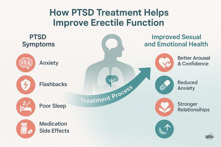 PTSD and Erectile Dysfunction: Trauma’s Impact on Sexual Health 5 “3D infographic showing how therapy, medication, and lifestyle changes can help men recover from PTSD and erectile dysfunction.”