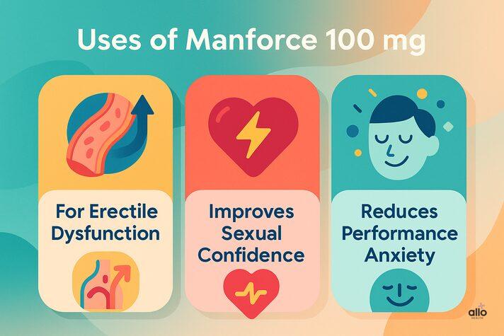 Manforce 100 mg ke uses dikhata colourful infographic: erectile dysfunction, sexual confidence aur performance anxiety icons.