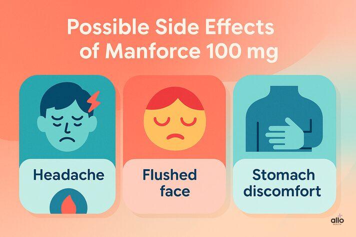 Manforce 100 mg ke side effects ka infographic: headache, flushed face aur stomach discomfort icons.&#x22;