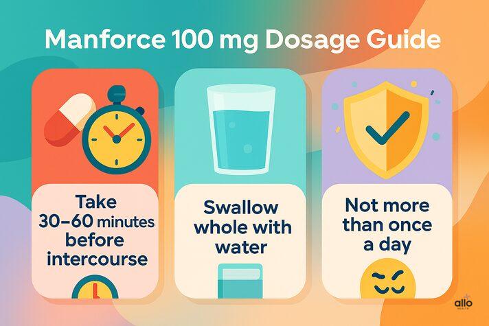 manforce 100 mg ki dose dikhata hua infographic