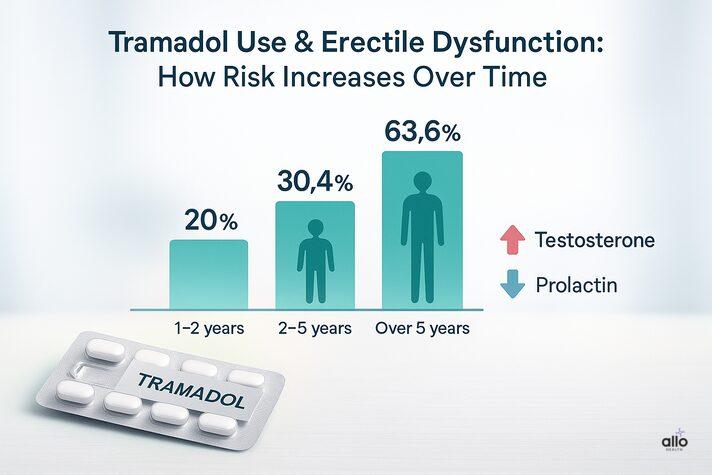 Infographic showing Tramadol use and erectile dysfunction risk increasing over time, with bars for 1–2 years, 2–5 years, and over 5 years of use; includes hormone icons for testosterone and prolactin.