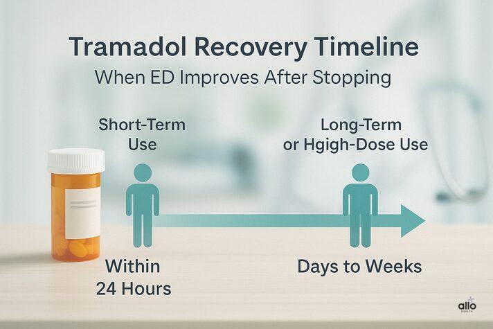 Infographic titled “Tramadol Recovery Timeline” showing erectile dysfunction improvement after stopping the drug, with short-term recovery within 24 hours and long-term recovery taking days to weeks.