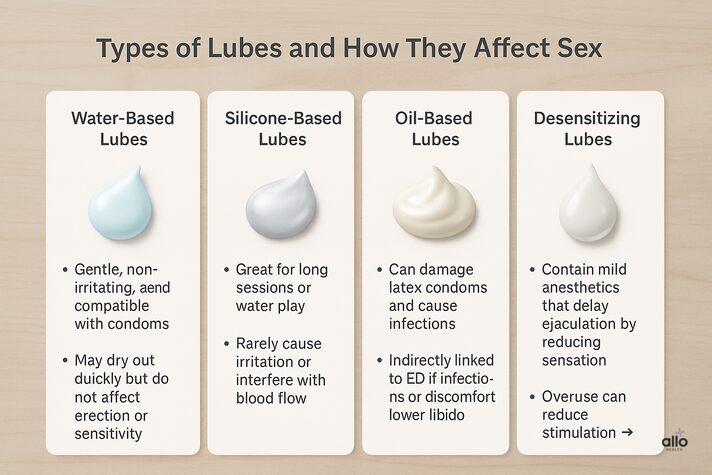 Lubricants and Erectile Dysfunction: Do They Help or Harm? 4 “Comparison chart of four lubricant types — water-based, silicone-based, oil-based, and desensitizing lubes — showing how each affects sex and addressing can lube cause erectile dysfunction myths.”