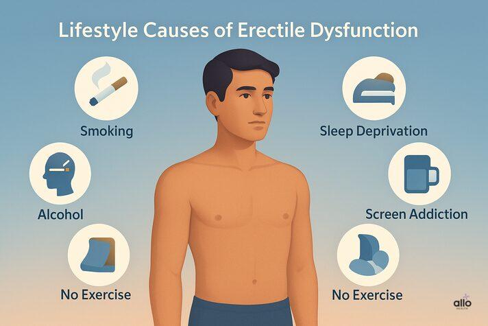 Infographic mein ek purush ke aas-paas icons dikhaye gaye hain jaise smoking, alcohol, junk food, screen addiction, neend ki kami aur exercise ki kami — erectile dysfunction ke lifestyle causes ko dikhata hua.