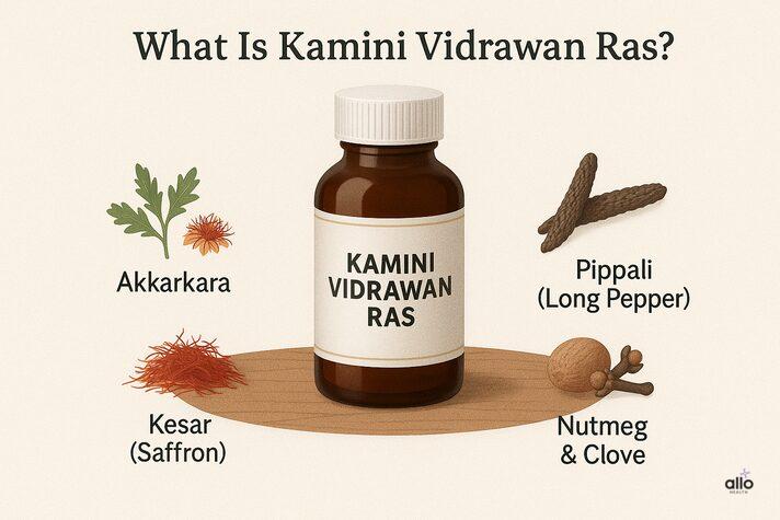 Kamini Vidrawan Ras ki bottle aur uske mukhya Ayurvedic ingredients dikhata hua infographic.”