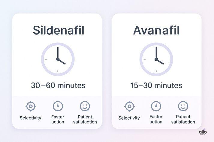 “Comparison chart showing how quickly sildenafil and avanafil work for erectile dysfunction, highlighting 30–60 minutes for sildenafil and 15–30 minutes for avanafil, along with icons for selectivity, speed, and patient satisfaction.”