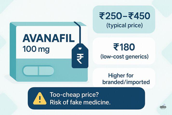 “Infographic showing avanafil 100 mg price range in India, including typical costs, low-cost generics, and a warning about very cheap prices indicating risk of fake medicine.”