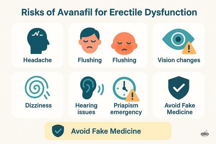 “Infographic showing common risks of avanafil for erectile dysfunction, including headache, flushing, vision changes, dizziness, hearing issues, and priapism, with a reminder to avoid fake medicine.”