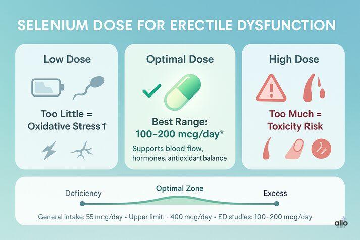 Infographic explaining selenium dosing for erectile dysfunction, highlighting the optimal range of 100–200 mcg per day, the U-shaped dose effect, and risks of both deficiency and excess.