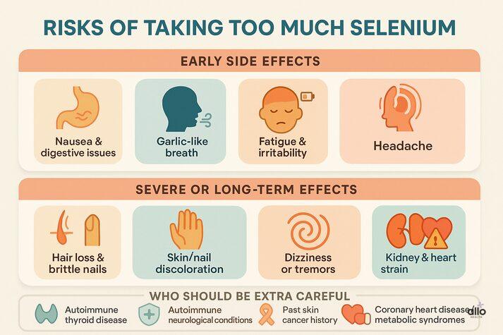 Infographic showing early and severe side effects of selenium overdose, such as nausea, garlic-like breath, fatigue, hair loss, nail discoloration, dizziness, and kidney or heart strain, along with groups who should use selenium cautiously.