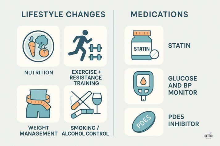 High Triglycerides and Erectile Dysfunction: The Cholesterol Connection 3 “Infographic showing lifestyle changes and medications to manage high triglycerides and erectile dysfunction, including nutrition, exercise, weight management, smoking and alcohol control, statins, glucose monitoring, and PDE5 inhibitors.”