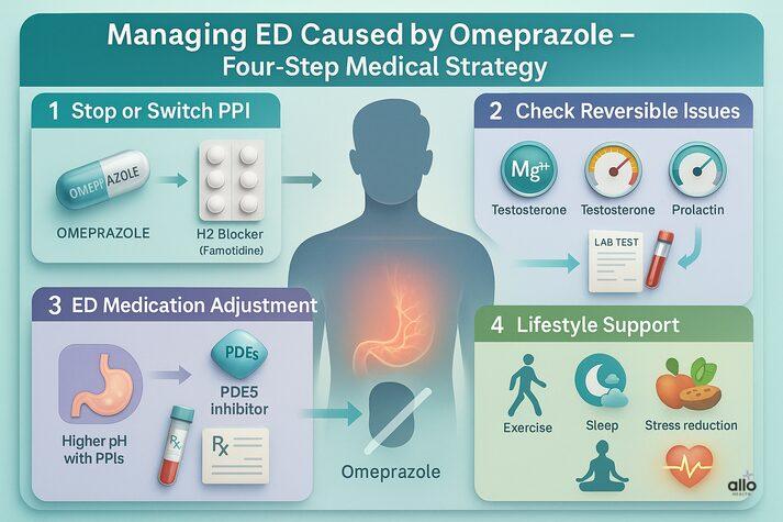 Omeprazole and Erectile Dysfunction: Uses, Dosage and Sexual Side Effects 3 Infographic explaining how to manage erectile dysfunction caused by omeprazole, including stopping the PPI, checking magnesium and hormone levels, adjusting ED medication, and improving lifestyle habits.