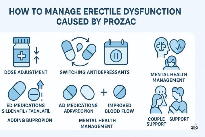 Fluoxetine (Prozac) and Erectile Dysfunction: Uses, Dosage, and Sexual Side Effects 4 Infographic showing ways to manage erectile dysfunction caused by Prozac, including dose adjustment, switching antidepressants, ED medications, adding bupropion, and mental health support.