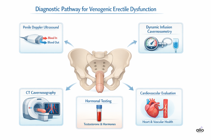 Diagram showing how venogenic erectile dysfunction is diagnosed using penile Doppler ultrasound, CT cavernosography, hormonal testing, and cardiovascular evaluation