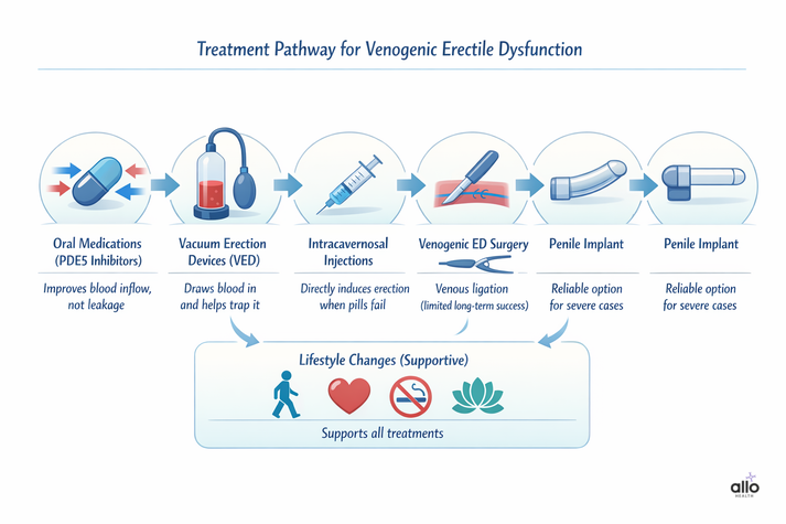 Infographic showing treatment options for venogenic erectile dysfunction, including oral medications, vacuum devices, injections, surgery, penile implants, and supportive lifestyle changes