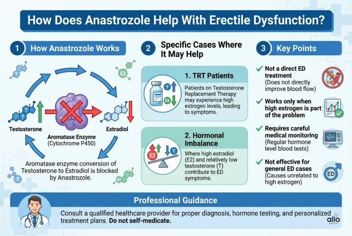 Anastrozole (Arimidex) for Erectile Dysfunction: Hormonal Balance and Treatment 3 Infographic showing how anastrozole works for erectile dysfunction by blocking aromatase enzyme, lowering estrogen, and outlining cases where it may help such as TRT-related high estradiol.