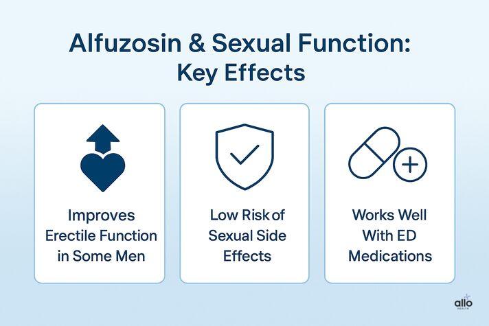 “Infographic explaining alfuzosin erectile dysfunction key effects, including improved erections, low sexual side effects, and safe ED medication use.”